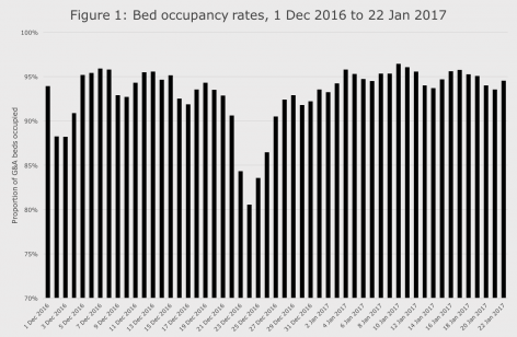 Bed occupancy rates, 1 Dec 2016 to 22 Jan 2017