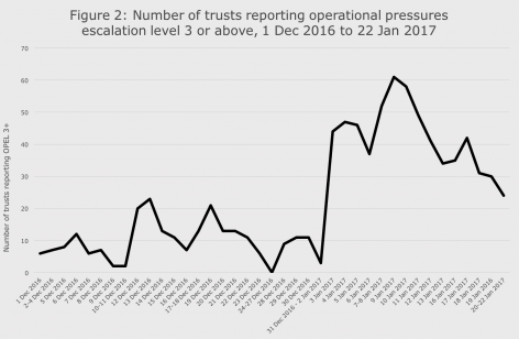 Number of trusts reporting operational pressures escalation level 3 or above, 1 Dec 2016 to 22 Jan 2017