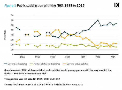 Figure 1: Public satisfaction with the NHS, 1983 to 2016