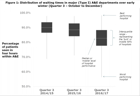 Figure 1: Distribution of waiting times in major (Type I) A&amp;E departments over early winter (Quarter 3 – October to December)
