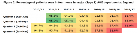 Figure 2: Percentage of patients seen in four hours in major (Type I) A&amp;E departments, England