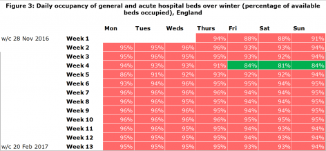 Figure 3: Daily occupancy of general and acute hospital beds over winter (percentage of available beds occupied), England