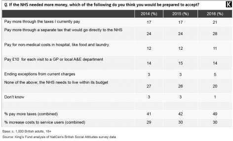 Figure 2: If the NHS needed more money, which of the following do you think you would be prepared to accept?