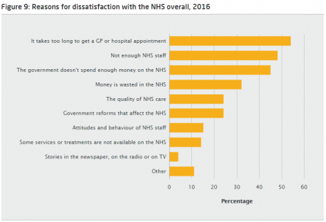 BSA chart showing reason for dissatisfaction with the NHS overall, 2016