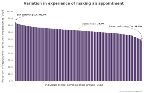 Chart showing variation in experience of making an appointment across CCGs