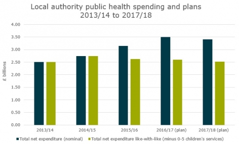 Figure 1: Local authority public health spending and plans 2013/14 to 2017/18
