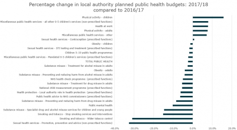 Figure 3: Percentage change in local authority planned public health budgets: 2017/18 compared to 2016/17