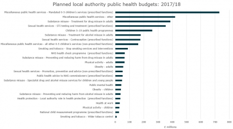 Figure 2: Planned local authority public health budgets 2017/18