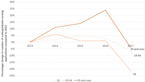 Fig. 2: Percentage change in applications to all undergraduate nursing courses in the UK by age group since 2013