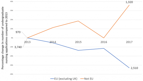 Fig. 3: Percentage change in applications to all nursing courses at UK universities by domicile of applicant since 2013