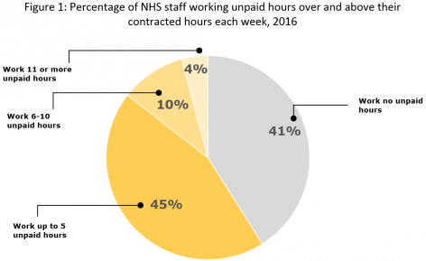 Figure 1: Percentage of NHS staff working unpaid hours over and above their contracted hours each week, 2016