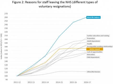 Figure 2: Reasons for staff leaving the NHS (different types of voluntary resignations)
